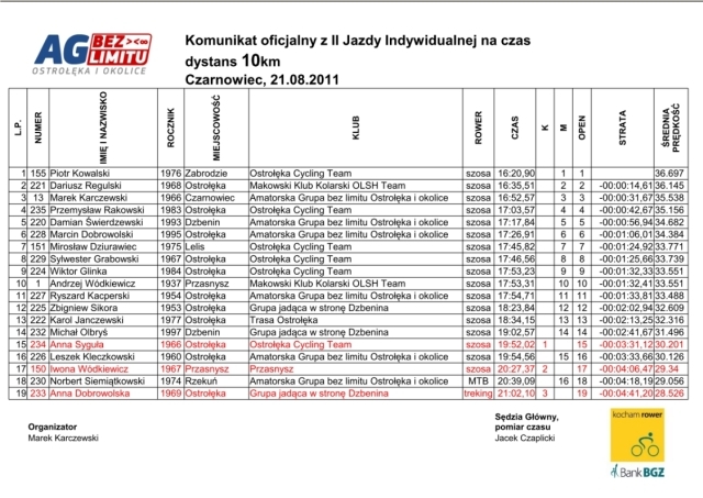 wyniki czasowka Czarnowiec 21.08.2011